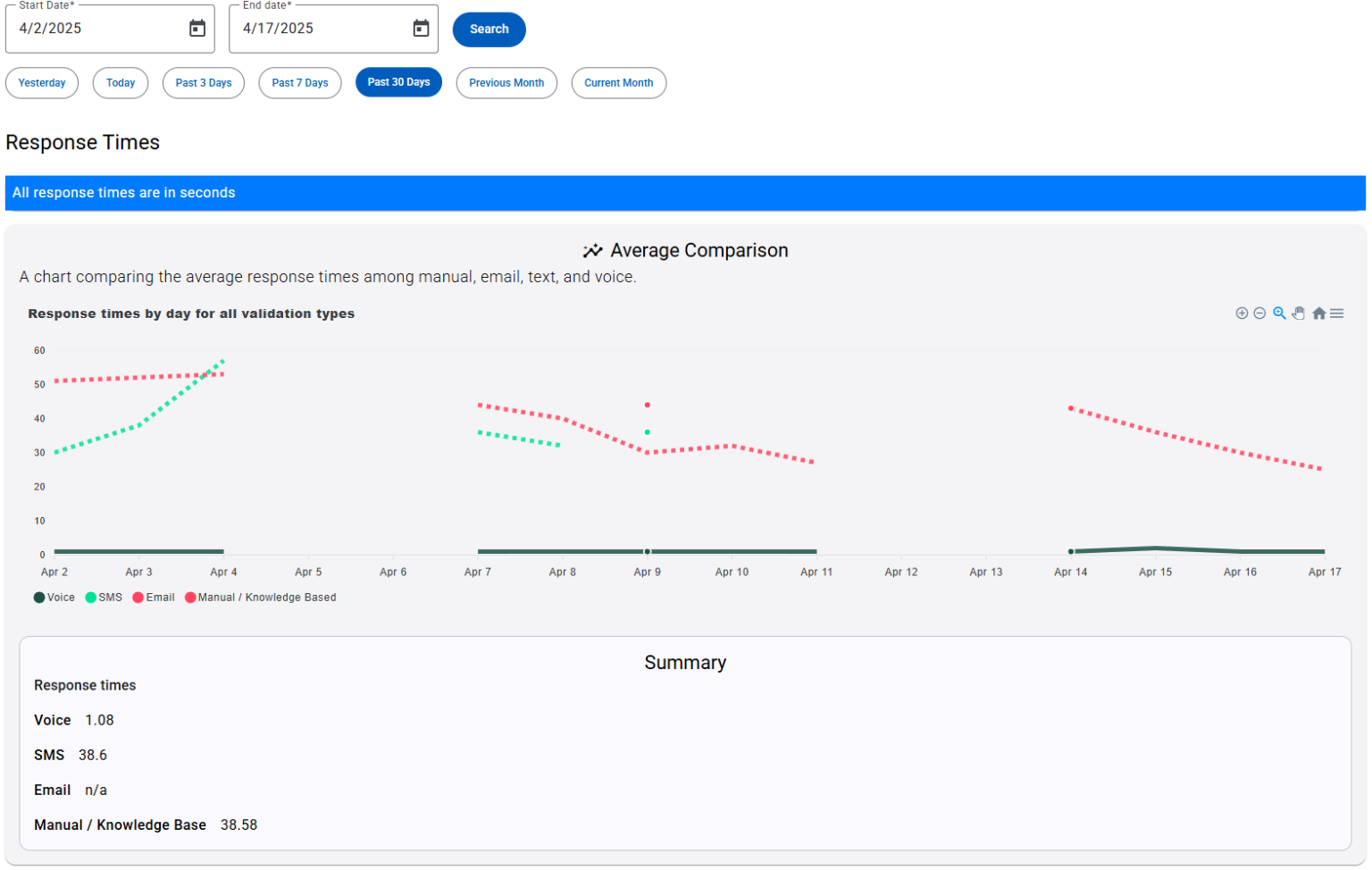 Response times chart comparing voice, SMS, email and manual validation